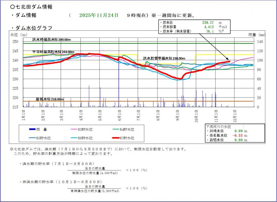 七北田ダム貯水位グラフ