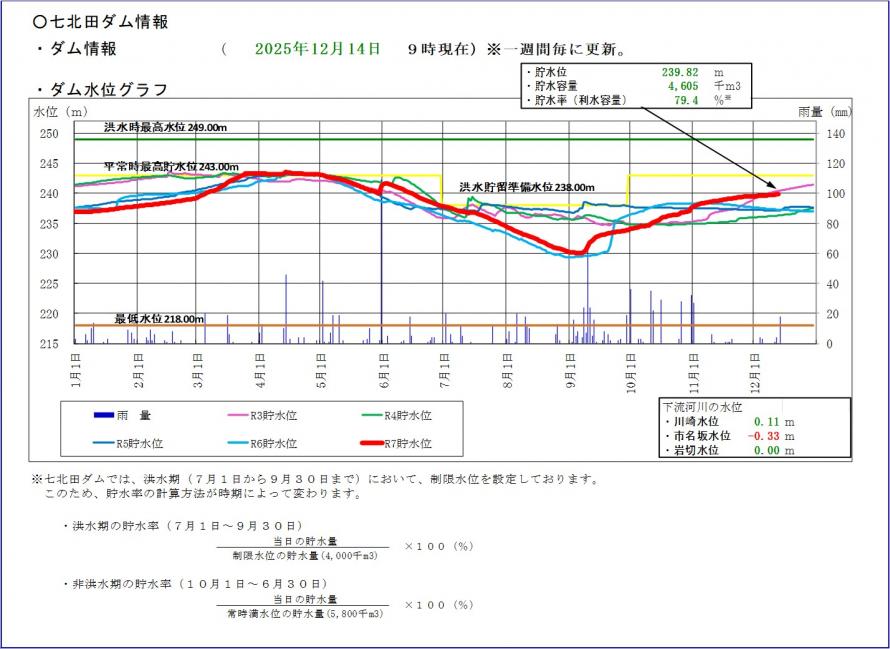七北田ダム貯水位グラフ