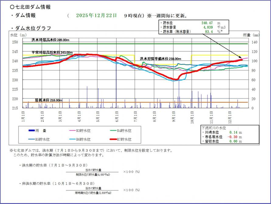 令和7年七北田ダム貯水位グラフ