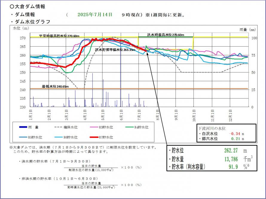 大倉ダム貯水位グラフ