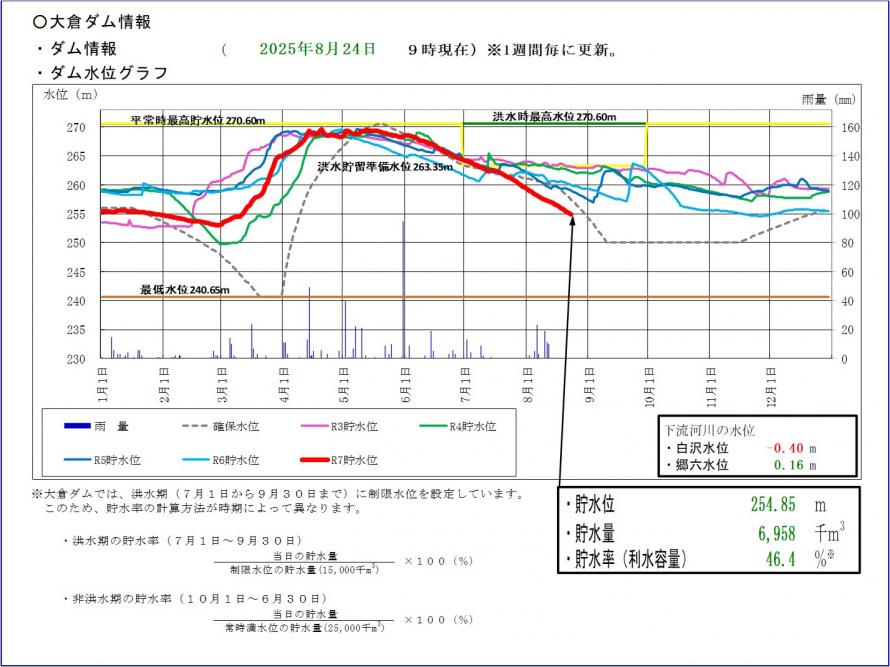 大倉ダム貯水位グラフ