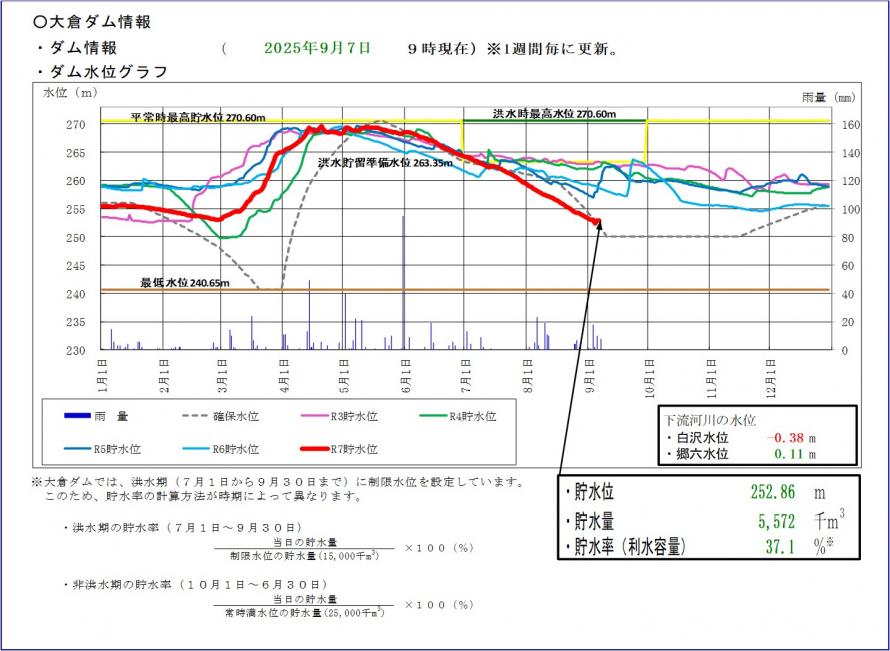 大倉ダム貯水位グラフ