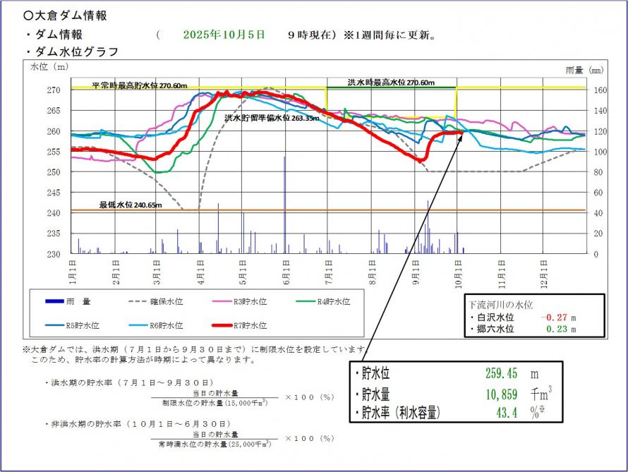 大倉ダム貯水位グラフ
