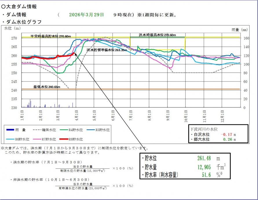大倉ダム貯水位グラフ