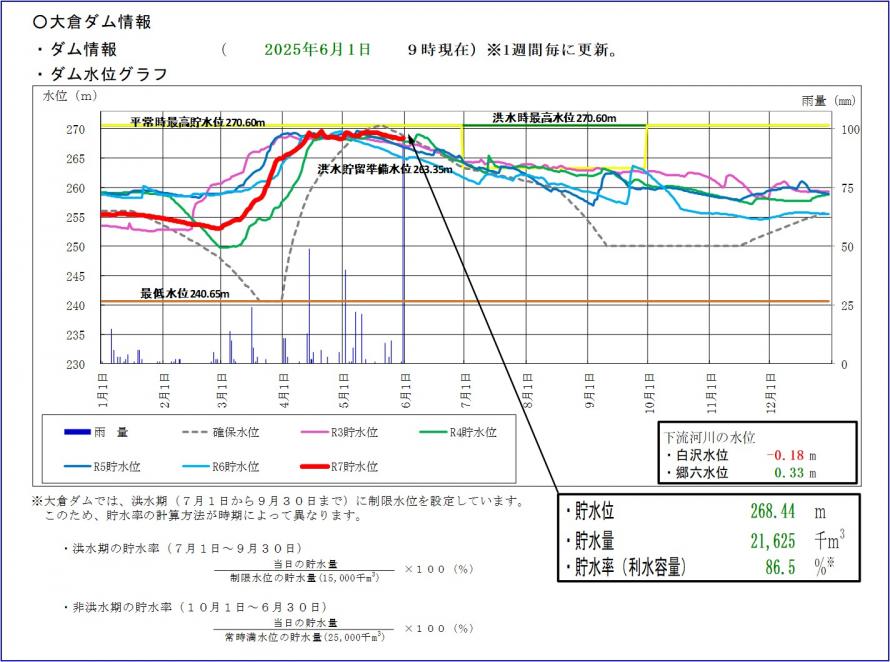 大倉ダム貯水位グラフ