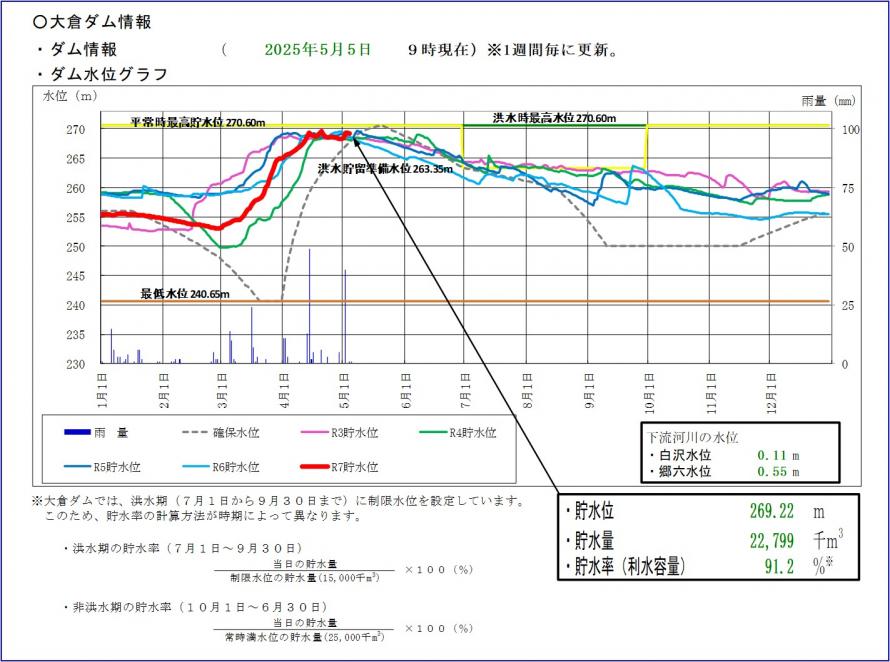 大倉ダム貯水位グラフ