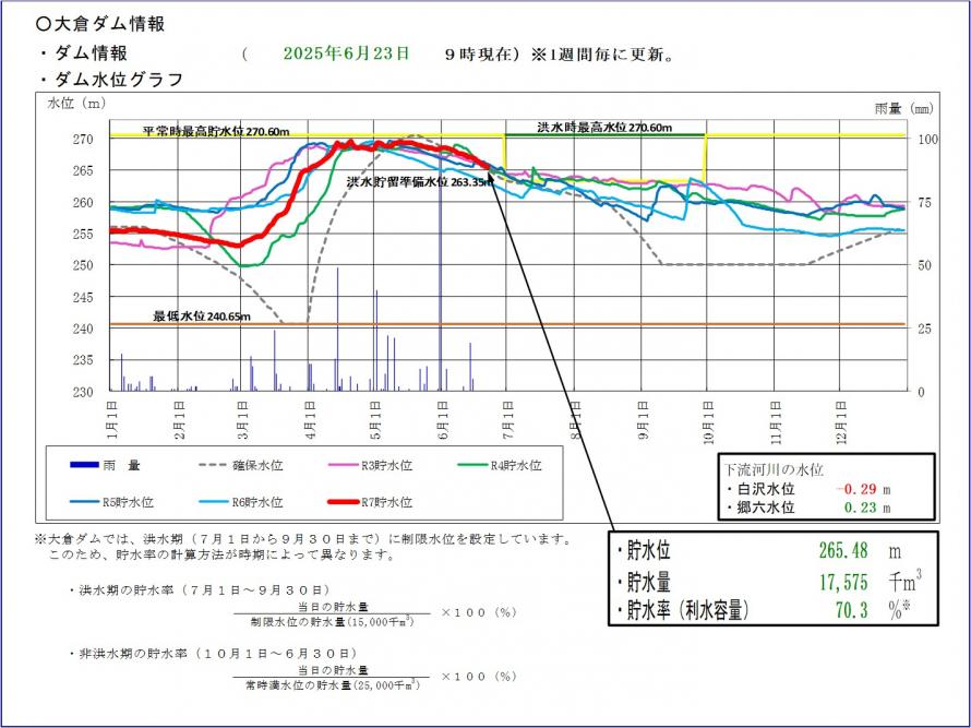 大倉ダム貯水位グラフ