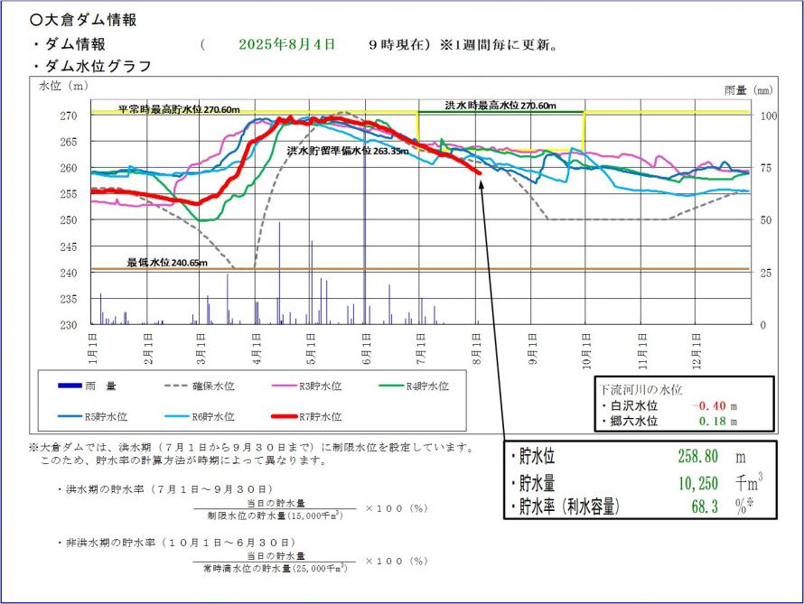 大倉ダム貯水位グラフ