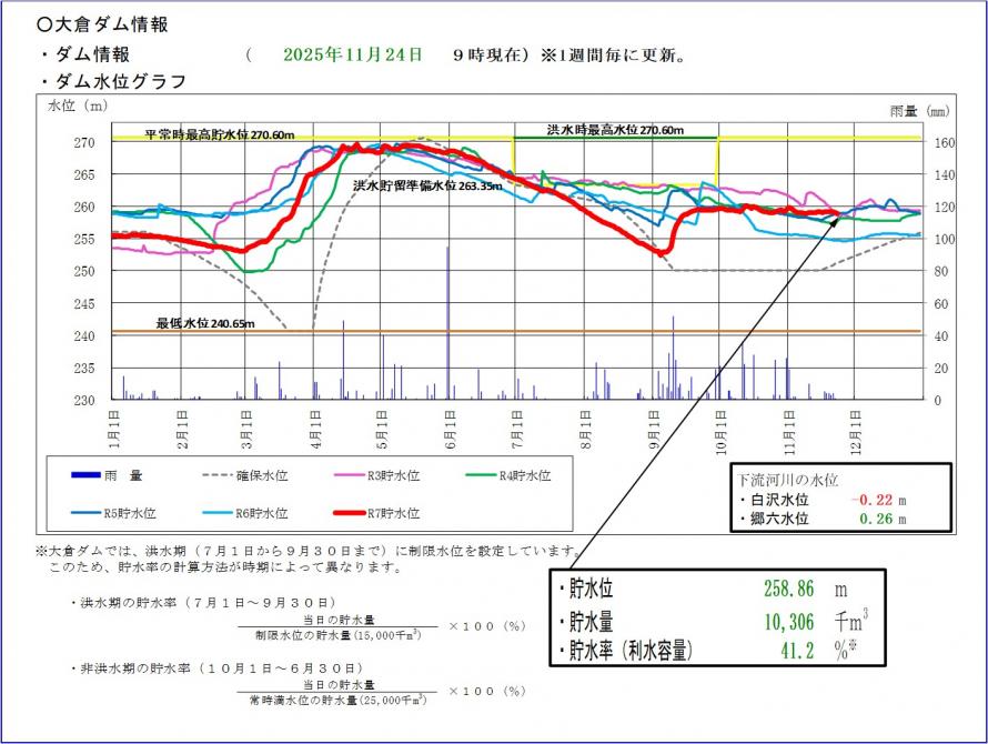 大倉ダム貯水位グラフ