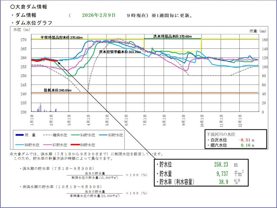 令和7年大倉ダム貯水位グラフ