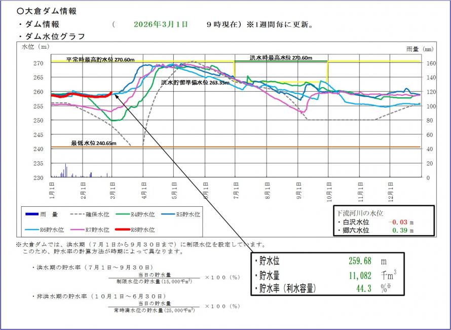 大倉ダム貯水位グラフ