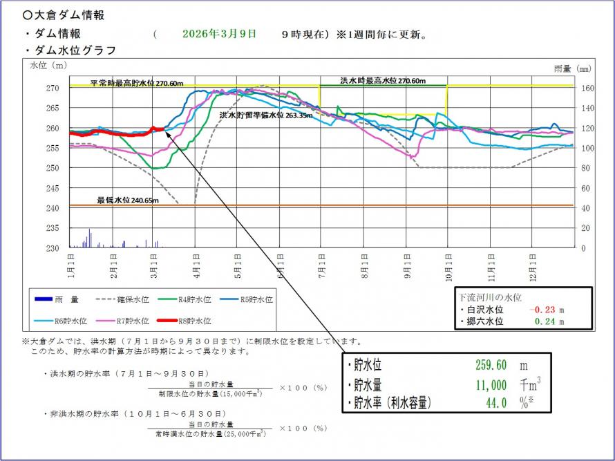 大倉ダム貯水位グラフ