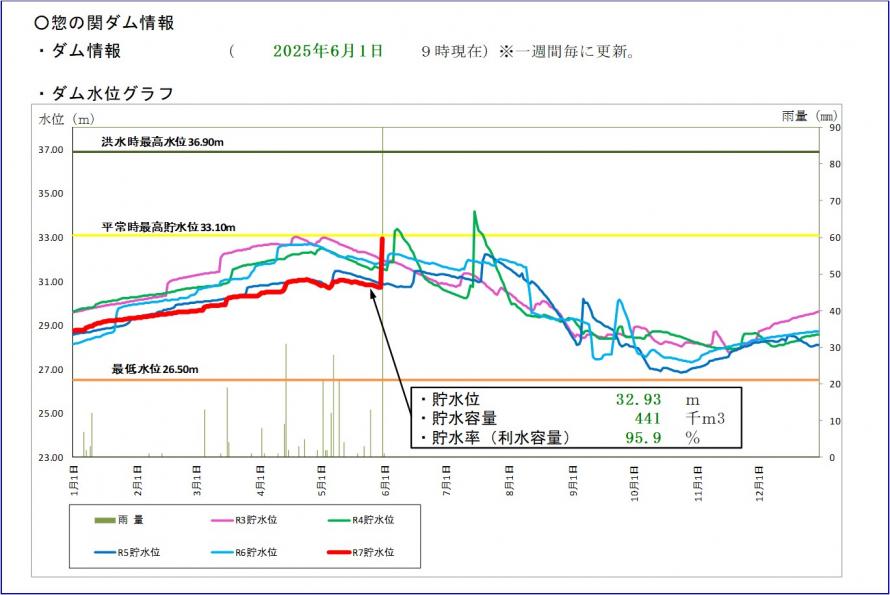 惣の関ダム貯水位グラフ