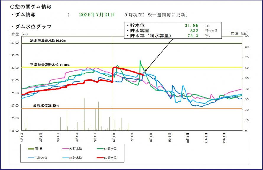 惣の関ダム貯水位グラフ