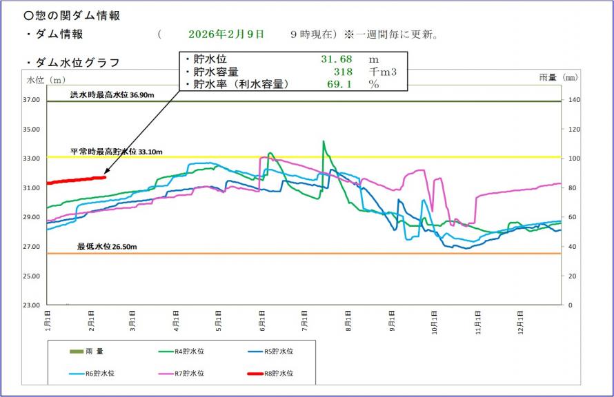 令和7年惣の関ダム貯水位グラフ