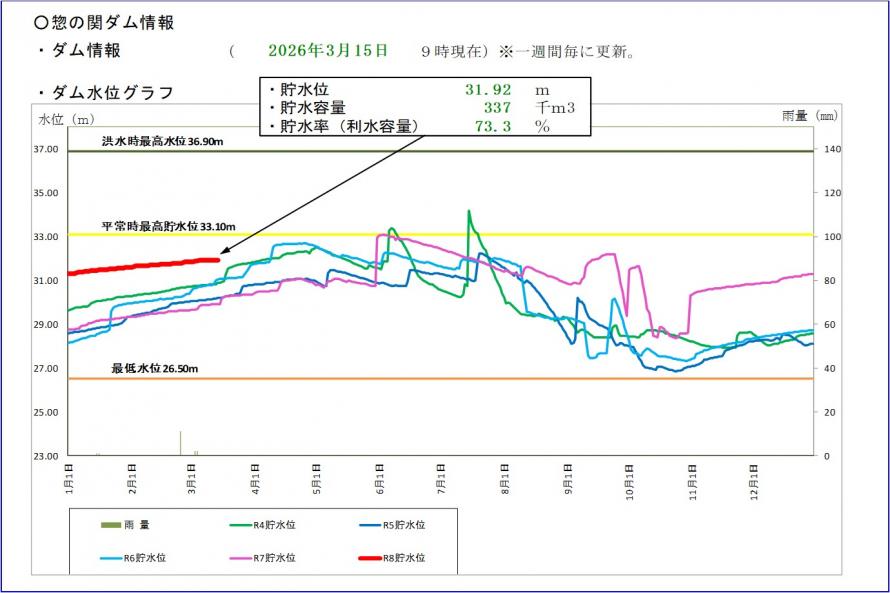 惣の関ダム貯水位グラフ