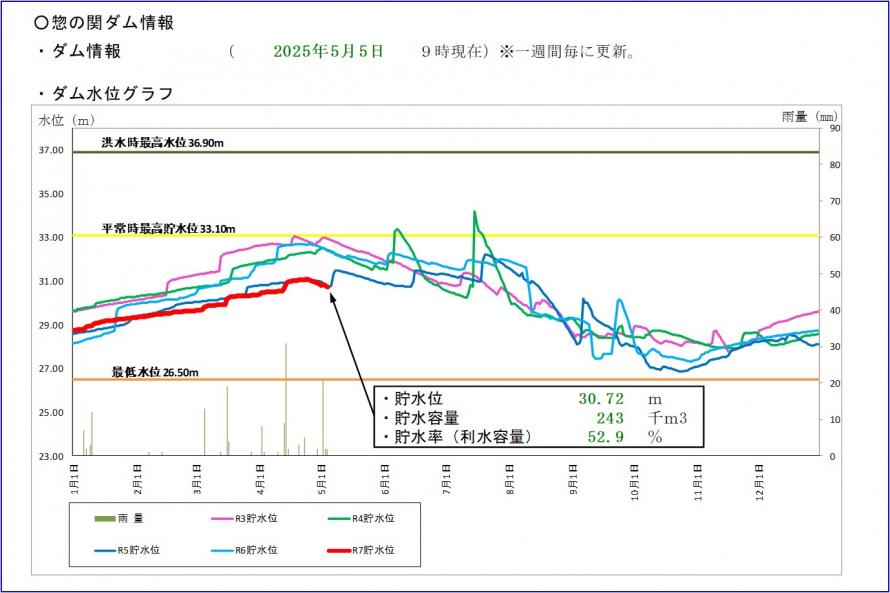惣の関ダム貯水位グラフ