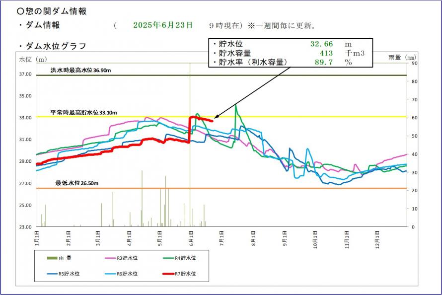 惣の関ダム貯水位グラフ