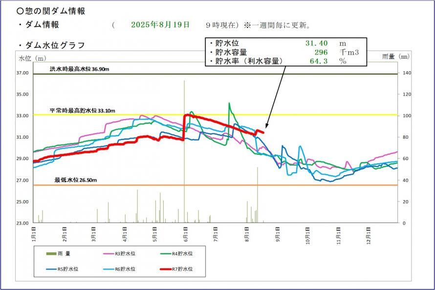 惣の関ダム貯水位グラフ