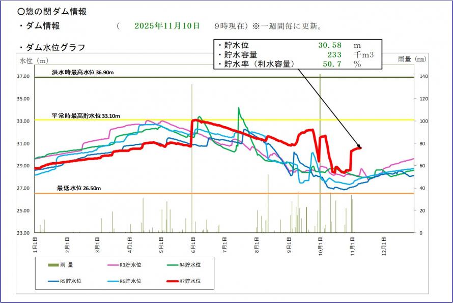 令和7年惣の関ダム貯水位グラフ