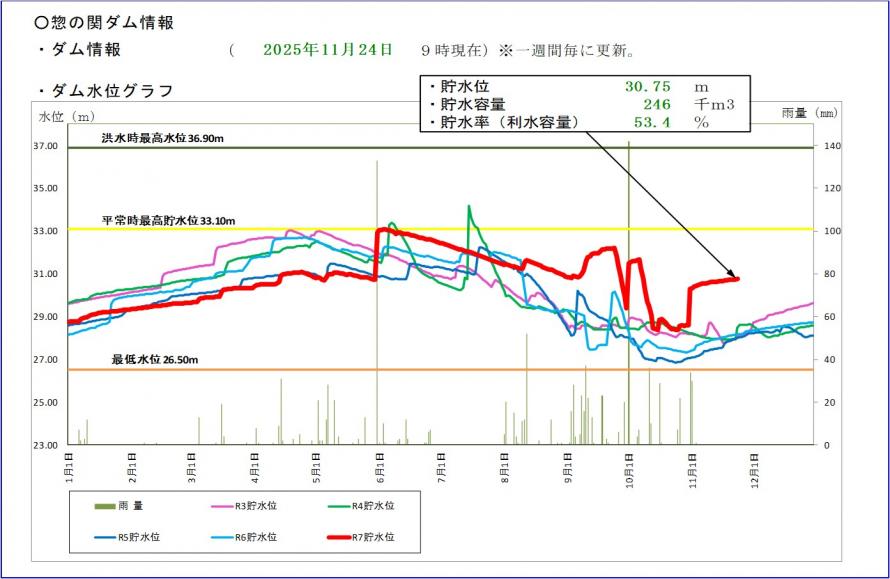 惣の関ダム貯水位グラフ