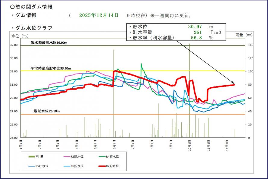 惣の関ダム貯水位グラフ