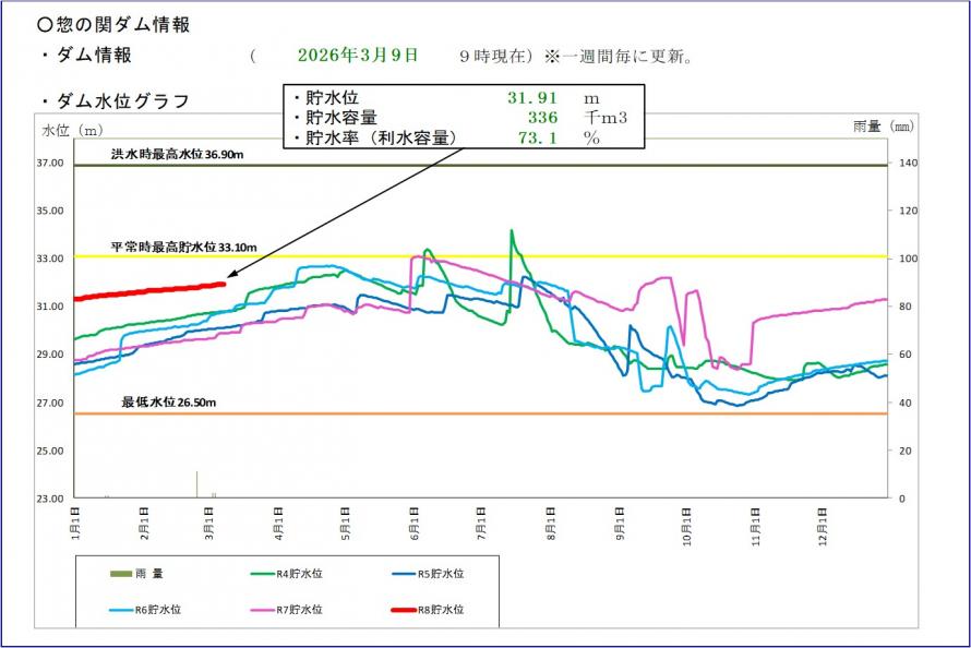 樽水ダム貯水位グラフ