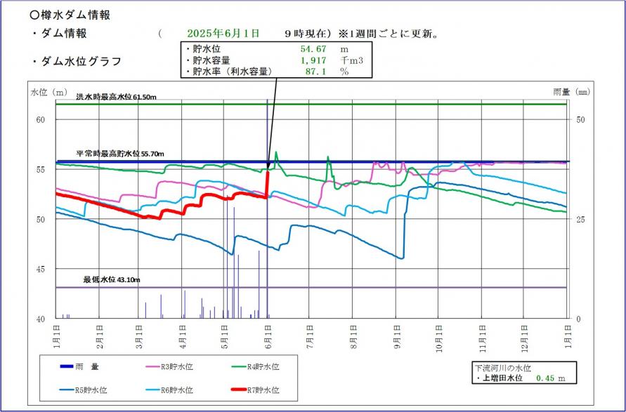 樽水ダム貯水位グラフ