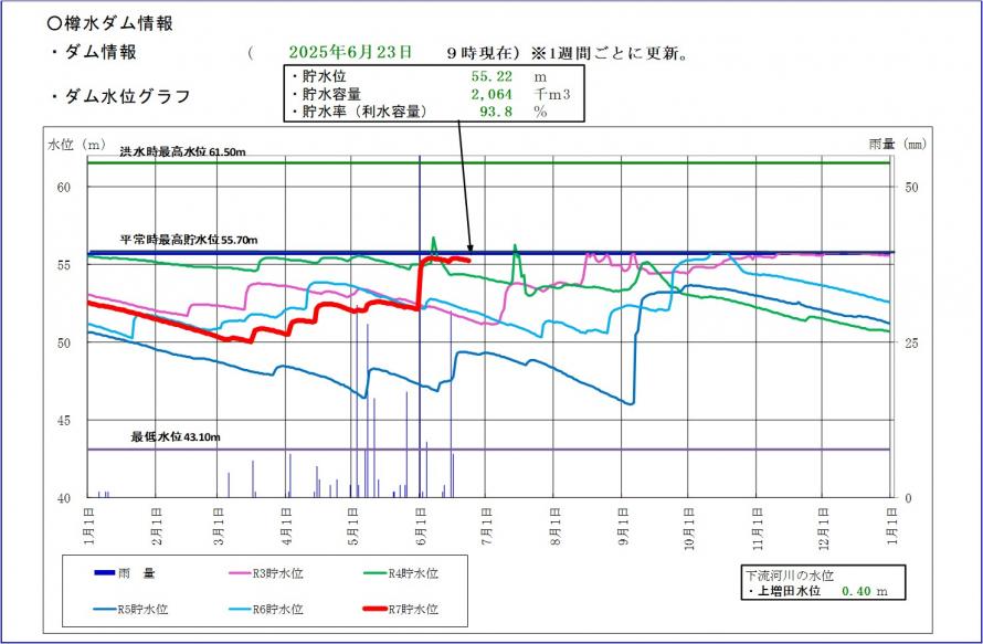 樽水ダム貯水位グラフ