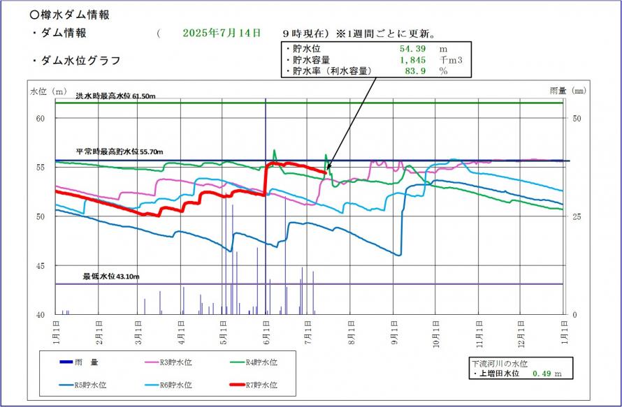 樽水ダム貯水位グラフ
