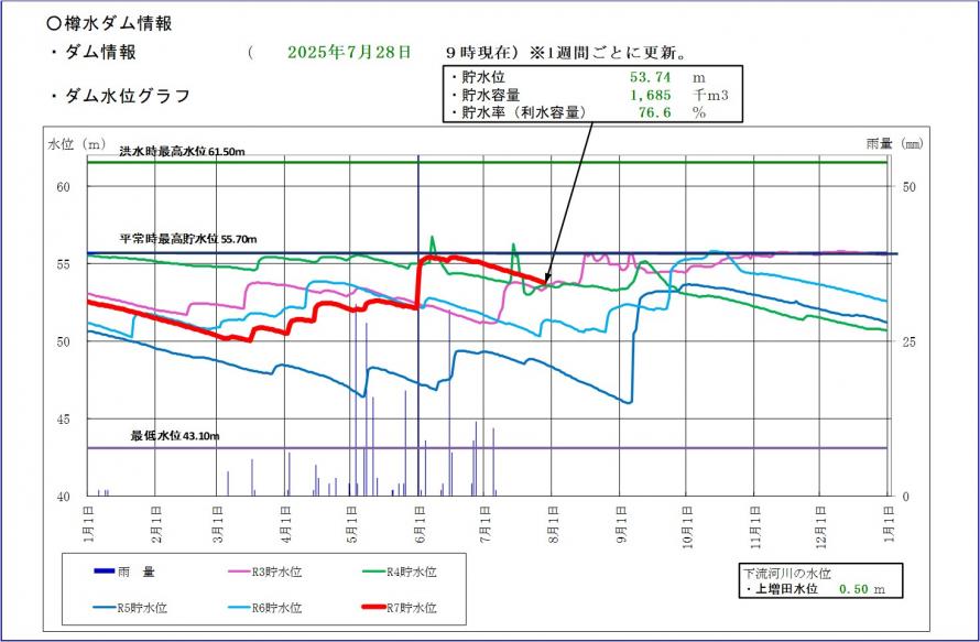 樽水ダム貯水位グラフ