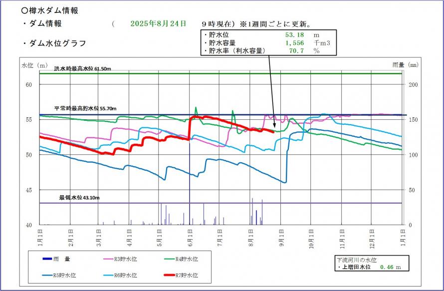 樽水ダム貯水位グラフ