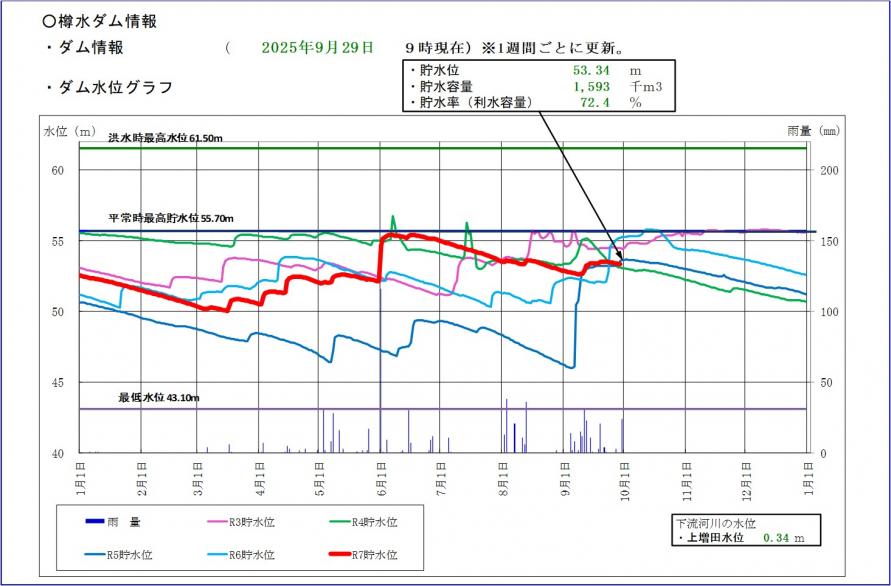 樽水ダム貯水位グラフ