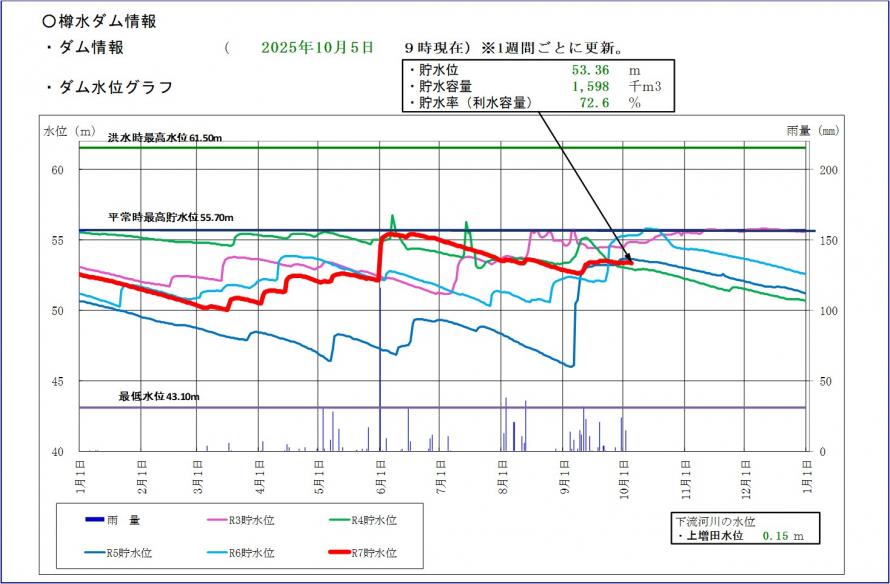 樽水ダム貯水位グラフ