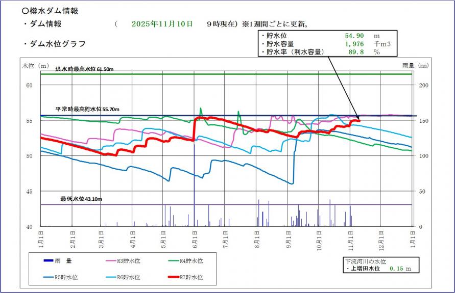 令和7年樽水ダム貯水位グラフ