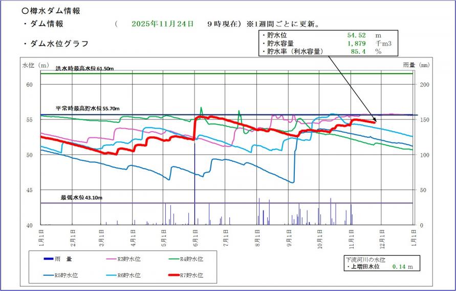 樽水ダム貯水位グラフ