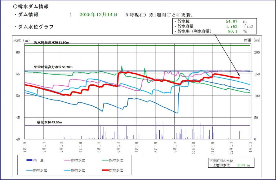 樽水ダム貯水位グラフ