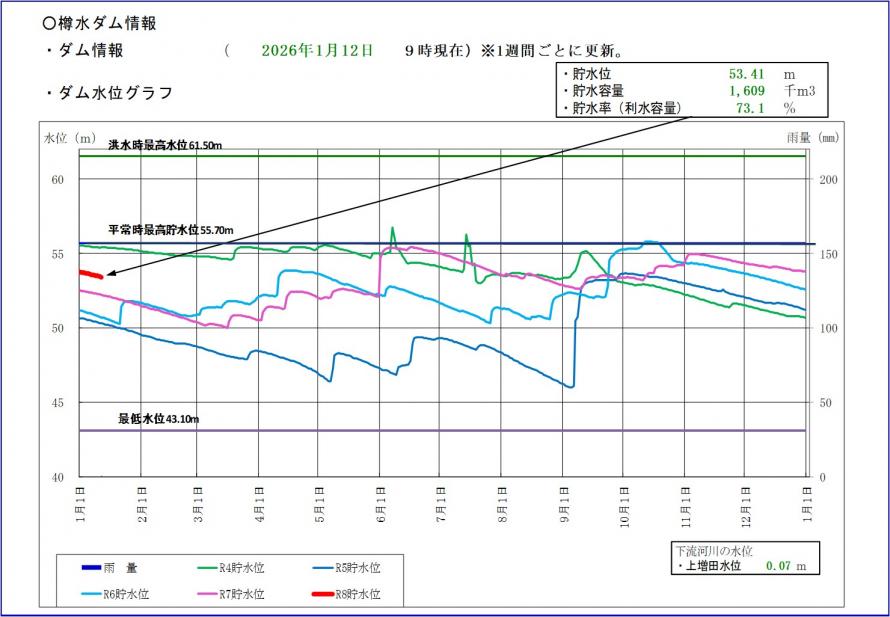 樽水ダム貯水位グラフ