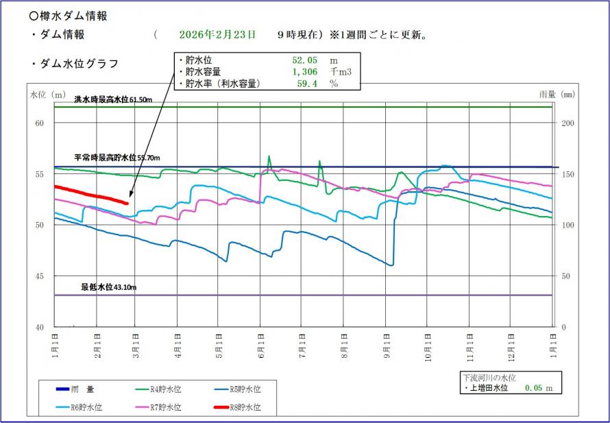 樽水ダム貯水位グラフ