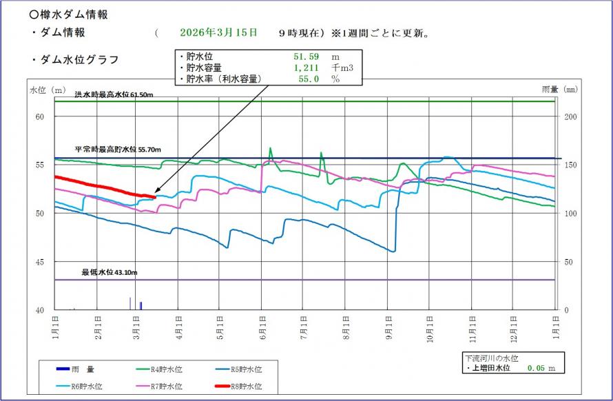 樽水ダム貯水位グラフ