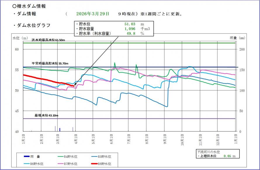 樽水ダム貯水位グラフ