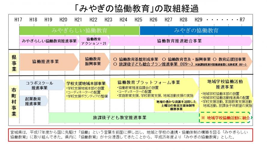 取組経過