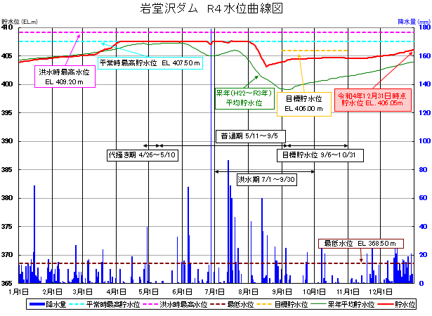 岩堂沢ダム貯水位曲線