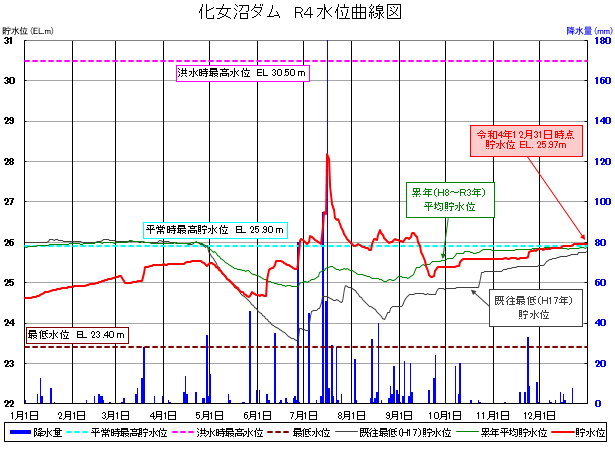 化女沼ダム貯水位曲線