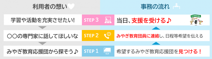利用までのフロー