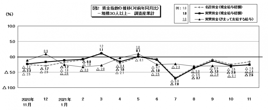 図2賃金指数の推移