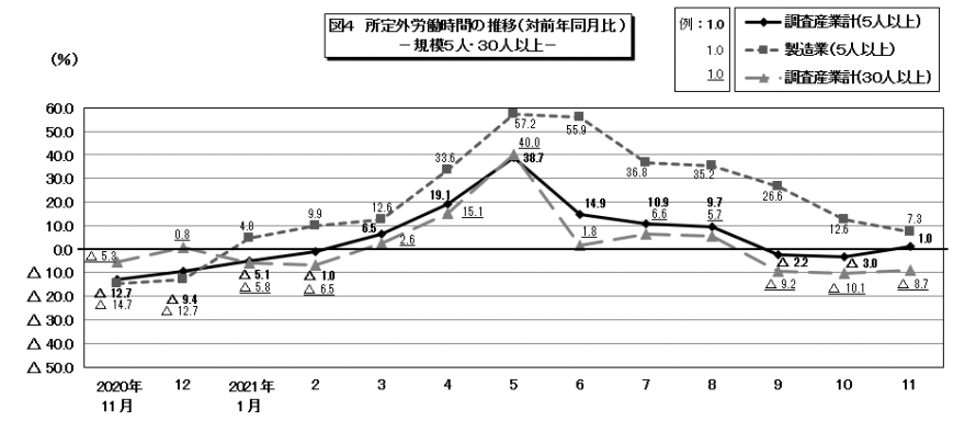図4所定外労働時間の推移