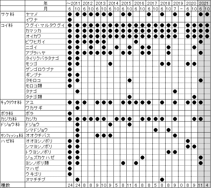 鳴瀬川魚類相調査2021年結果