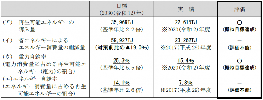 目標指標評価結果