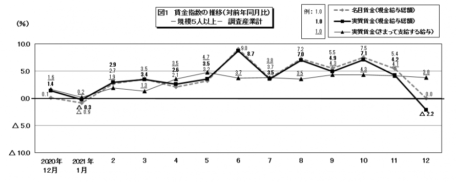 図1賃金指数の推移